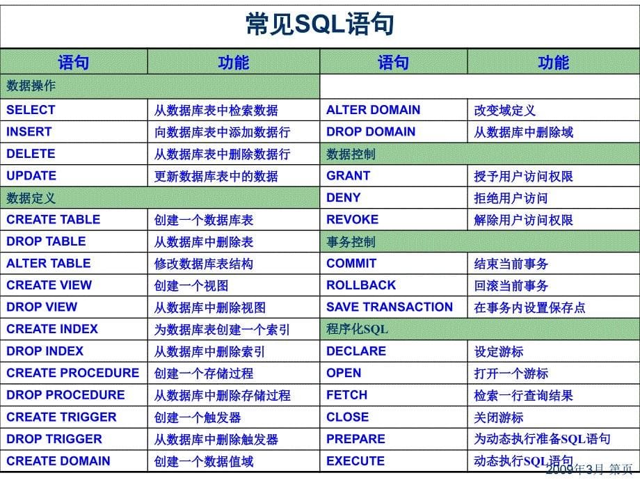 ransact-SQL语言基础.ppt_第5页