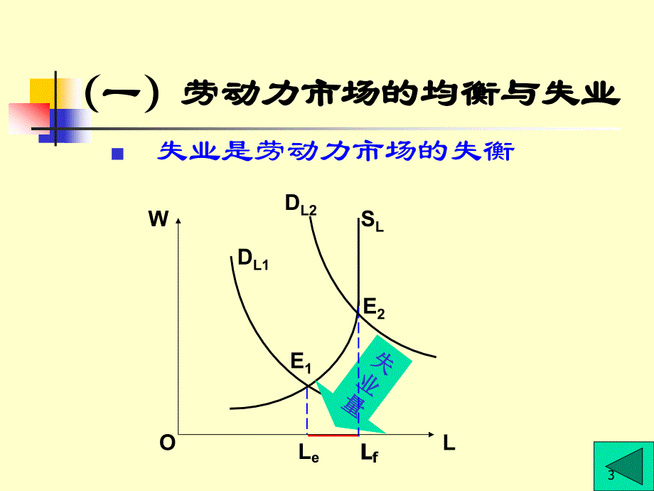 失业与自然失业率.ppt_第3页