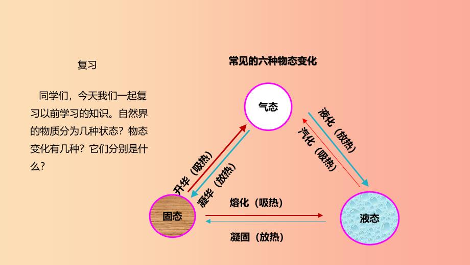 八年级物理上册 1.5《生活和技术中的物态变化》课件 （新版）北师大版.ppt_第2页