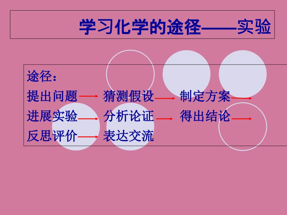 人教课标版初中化学九年级上册第一单元课题2第二课时对人体吸入的空气和呼出气体的探究ppt课件_第2页