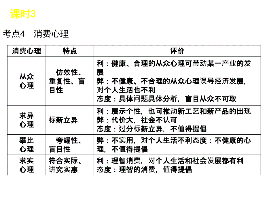 课时3　多彩的消费_第4页