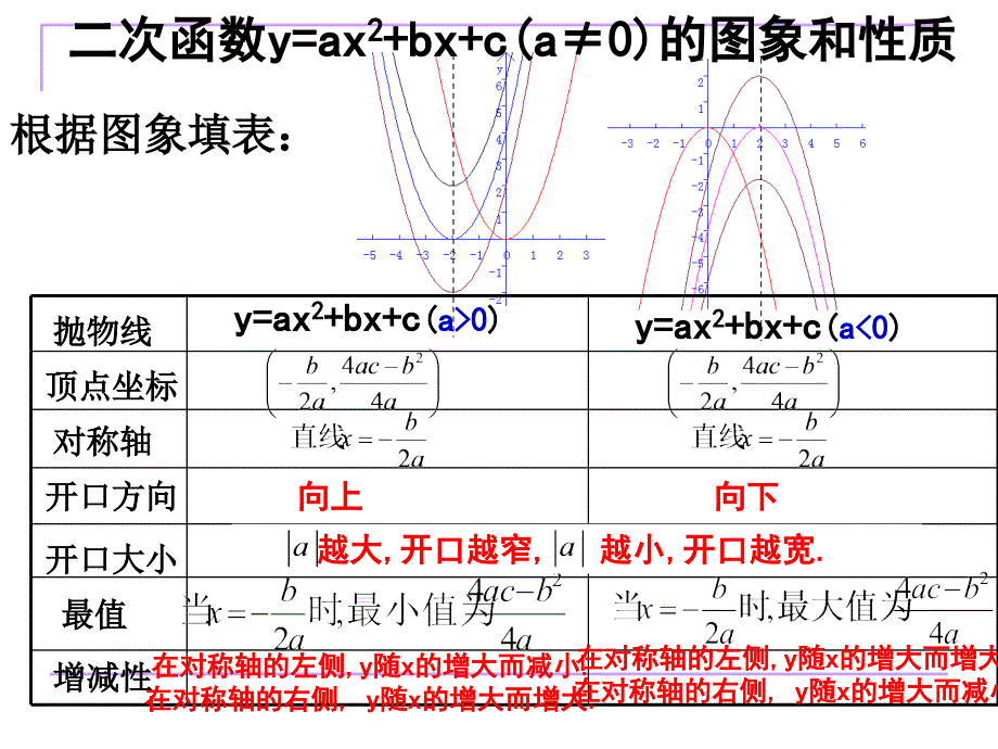 用三种方式表示二次函数.ppt_第2页