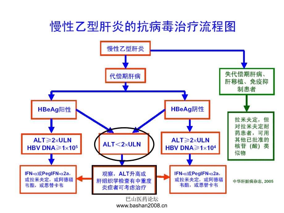 唐红教授：HBV DNA阳性 ALT正常的患者是否应该抗病毒治疗？_第5页