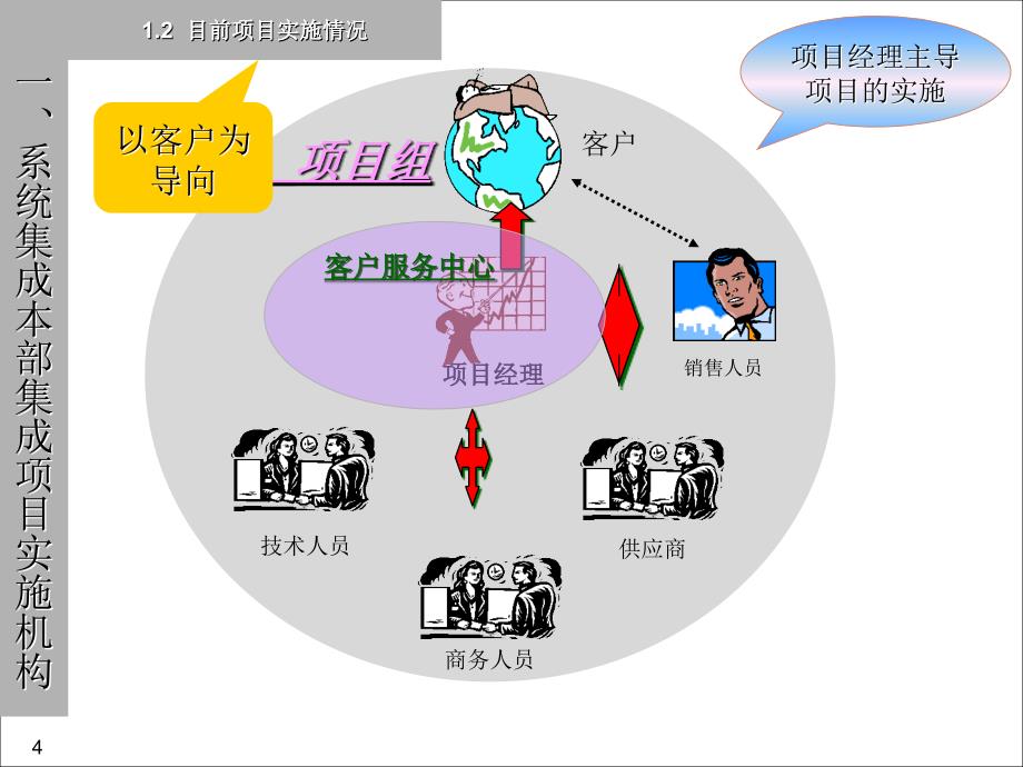 系统集成项目实施管理概述PPT文档资料_第4页