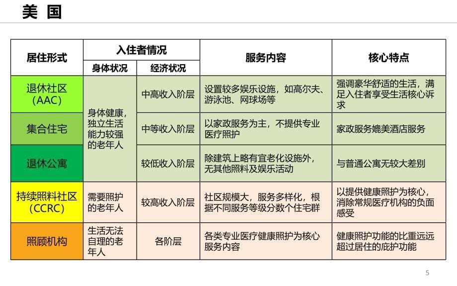 国内外养老社区案例分析[共75页]_第5页