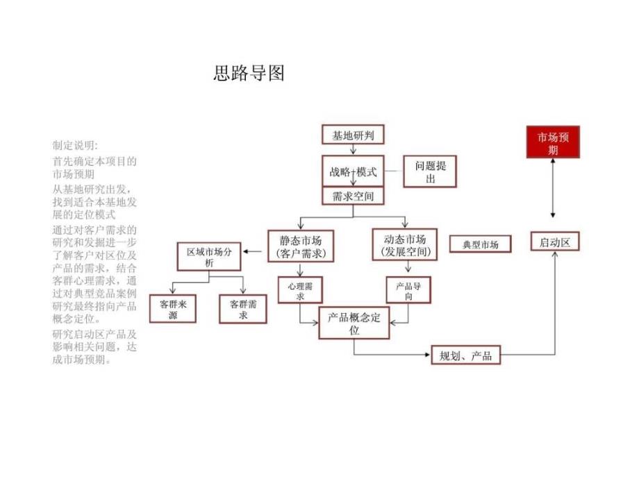 北京固安大留村新民居项目定位及初步规划方案_第2页