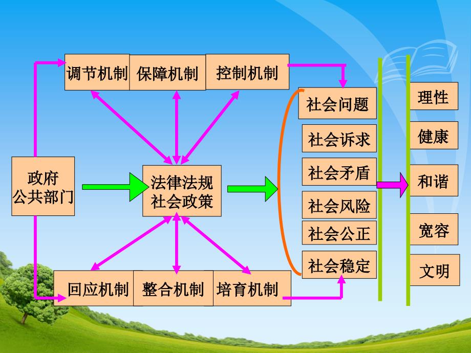 推进社会管理创新维护社会和谐稳定课件_第4页