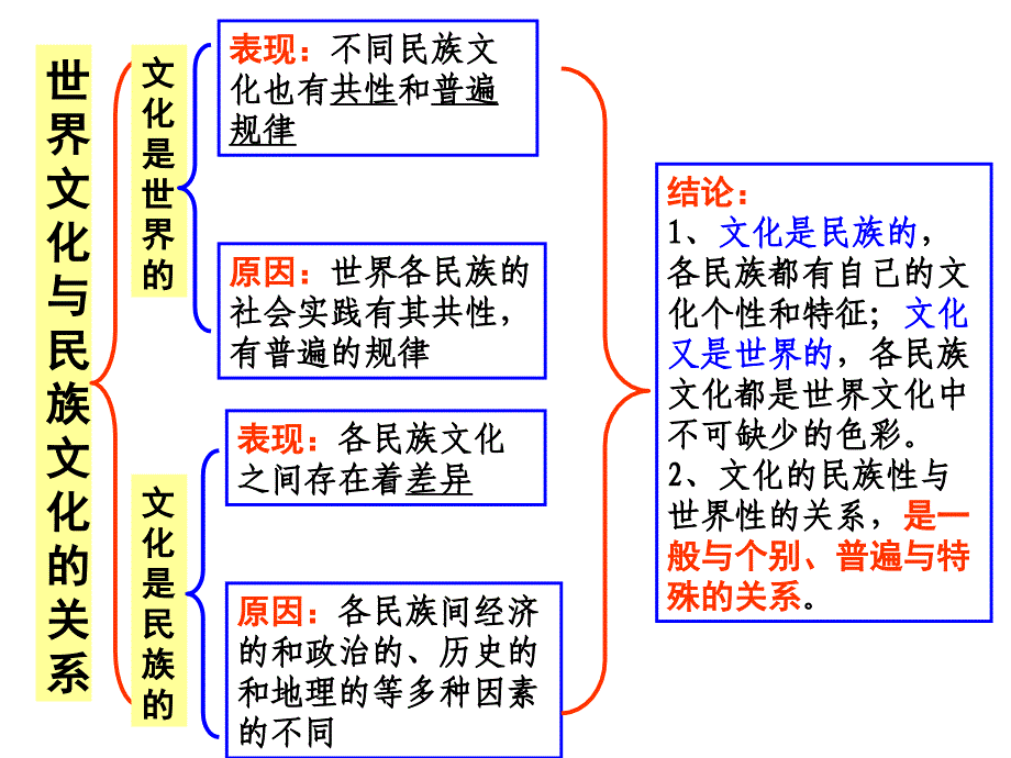 文化传承与创新复习总结_第4页