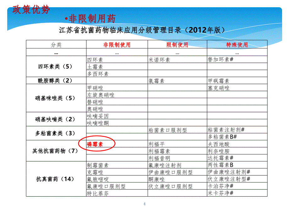 磷霉素氨丁三醇PPT精品文档_第4页