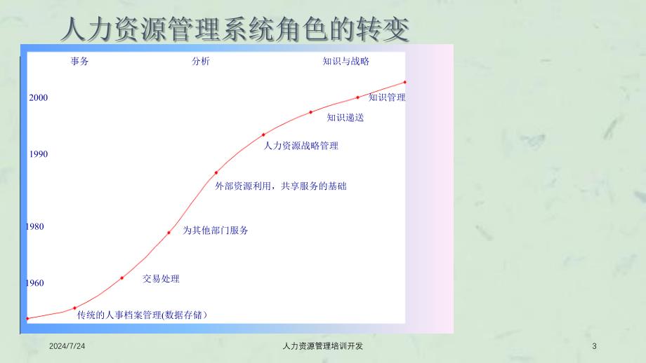 人力资源管理培训开发_第3页