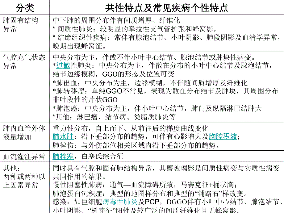 肺内弥漫性磨玻璃影鉴别断_第4页