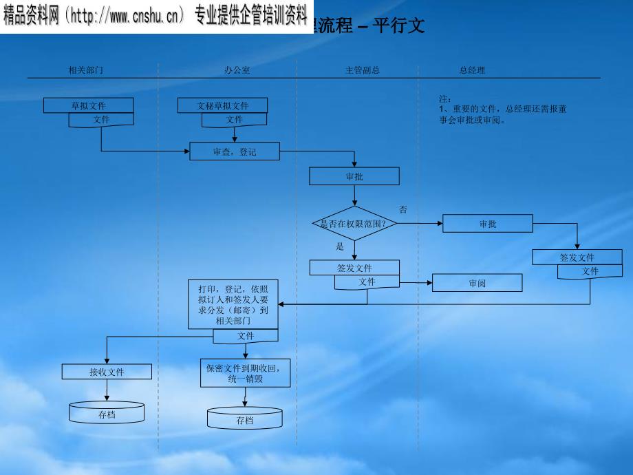 某企业公文处理流程图_第2页