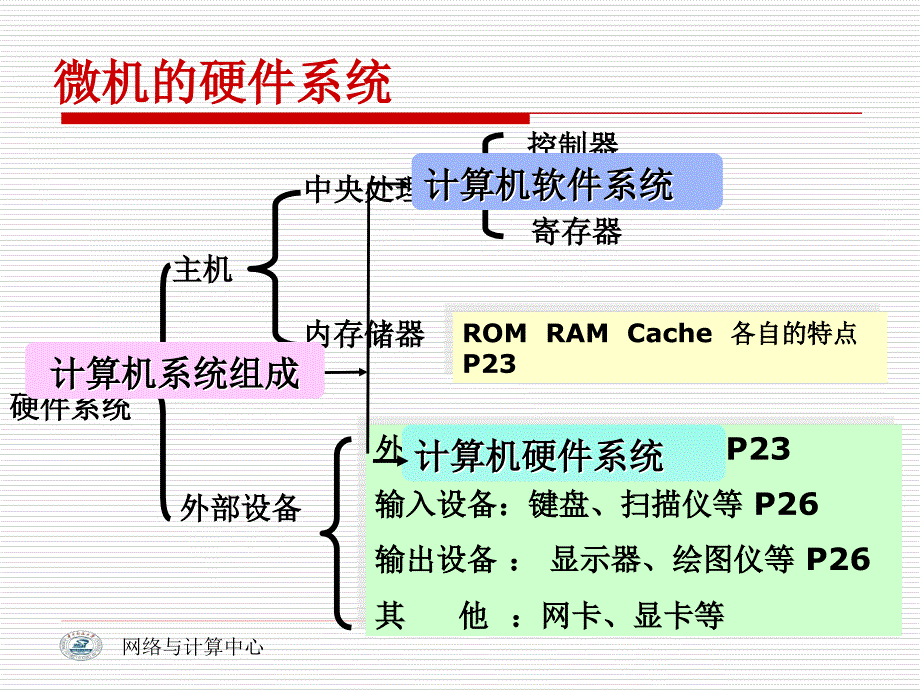 大学计算机基础复习讲义(2011版)_第4页