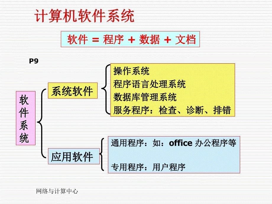 大学计算机基础复习讲义(2011版)_第5页