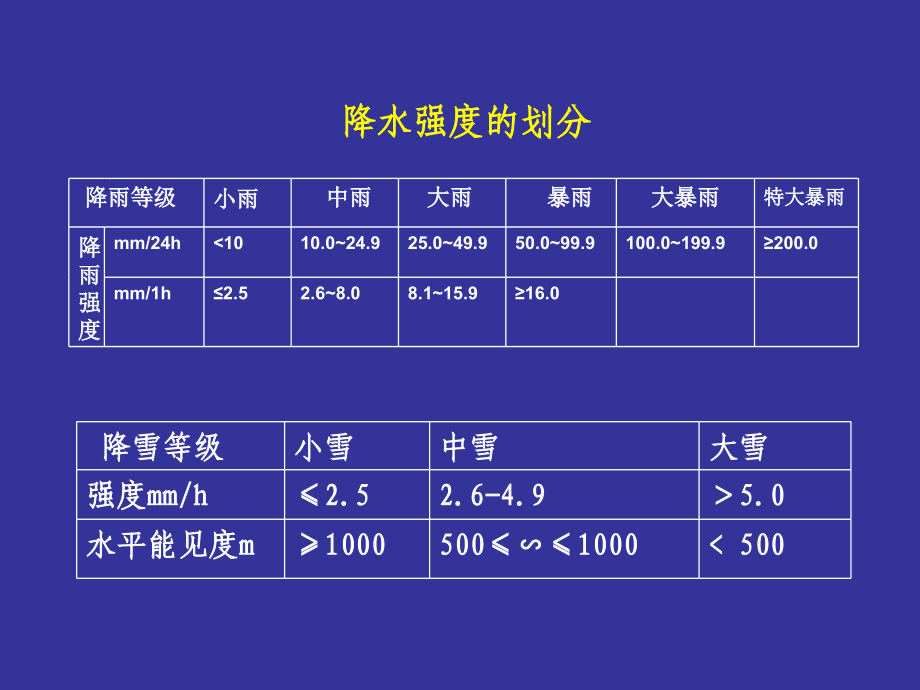 多媒体课件之降水和蒸发的观测(PowerPoint 50页)_第4页