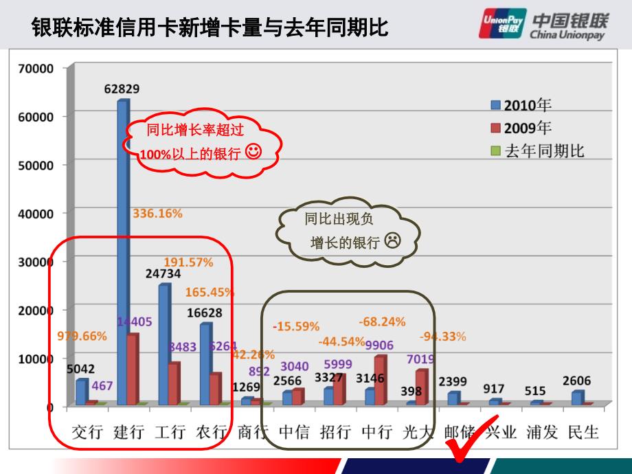 银行卡一季度业务发展报告_第4页