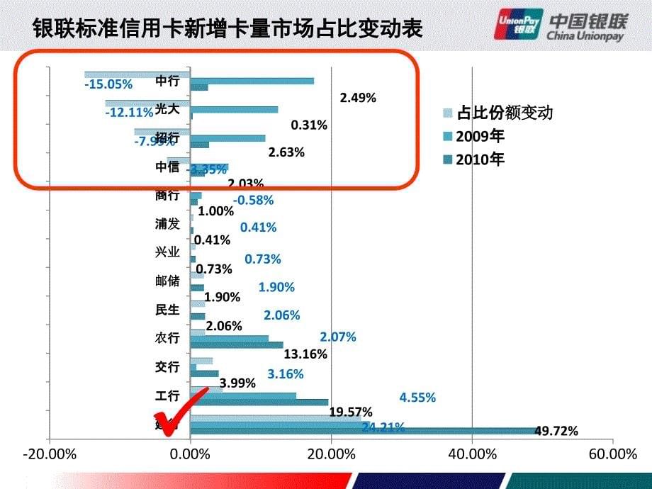 银行卡一季度业务发展报告_第5页