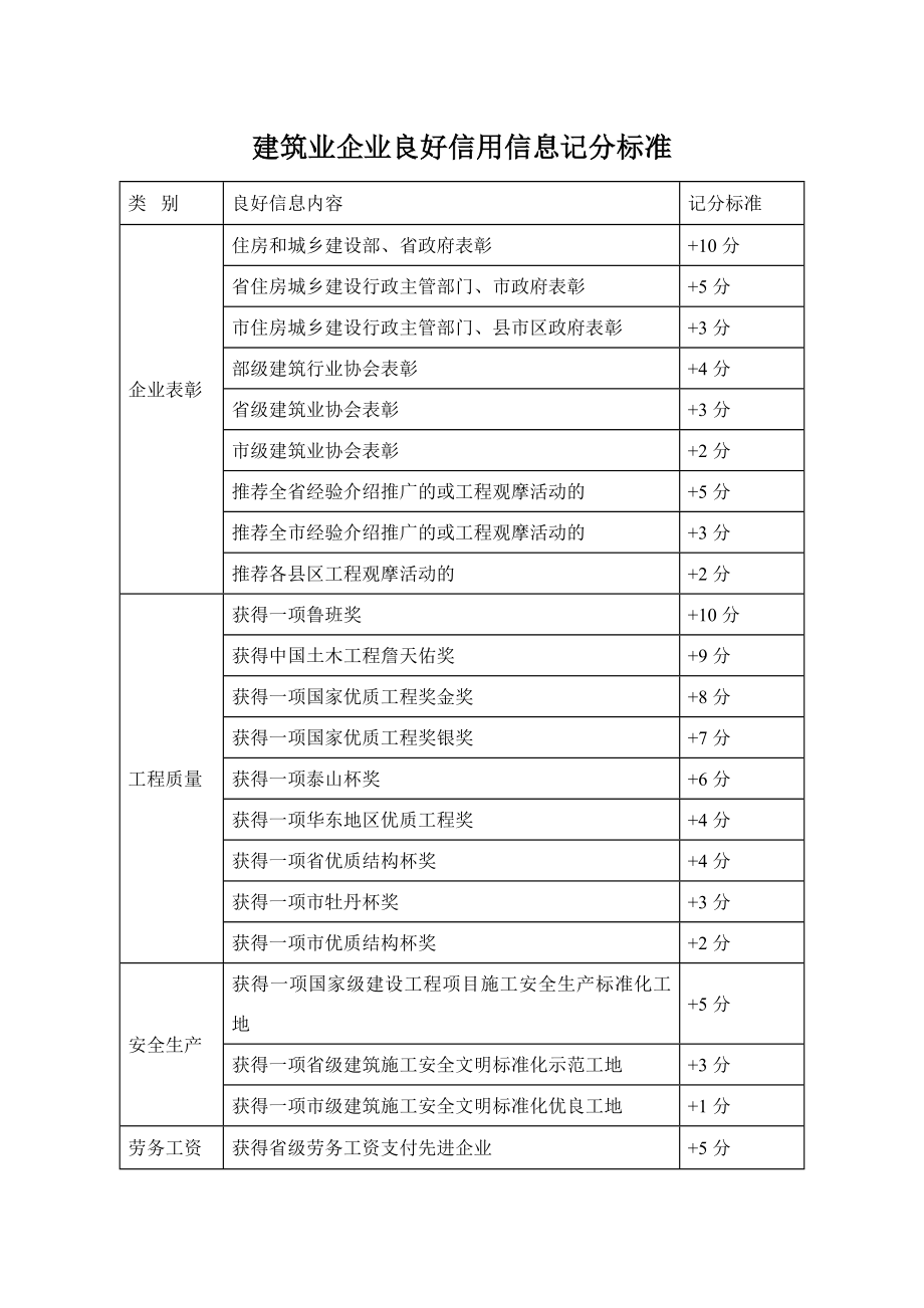 建筑业企业良好信用信息记分标准_第1页