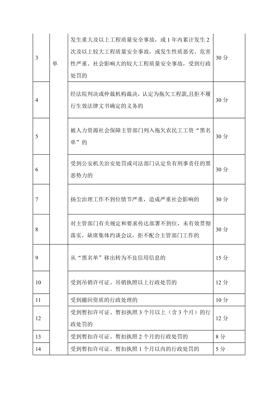 建筑业企业良好信用信息记分标准_第4页