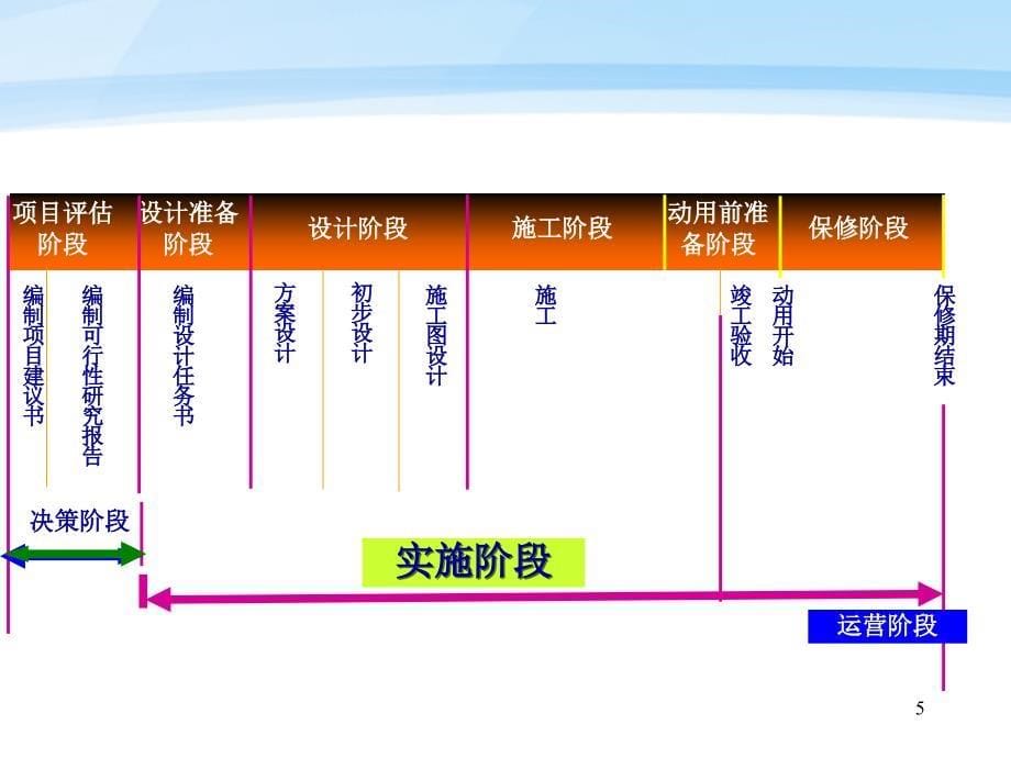 2013一级建造师项目管理课件(上).ppt_第5页