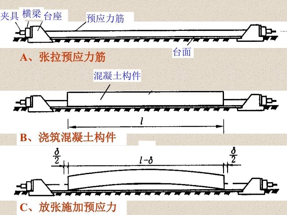 06 第六章 预应力混凝土工程_第5页