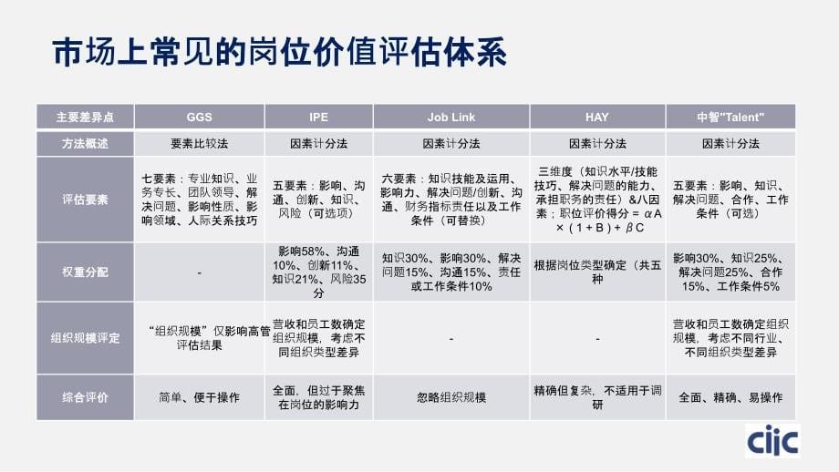 中智“Talent”岗位价值评估体系介绍.ppt_第5页