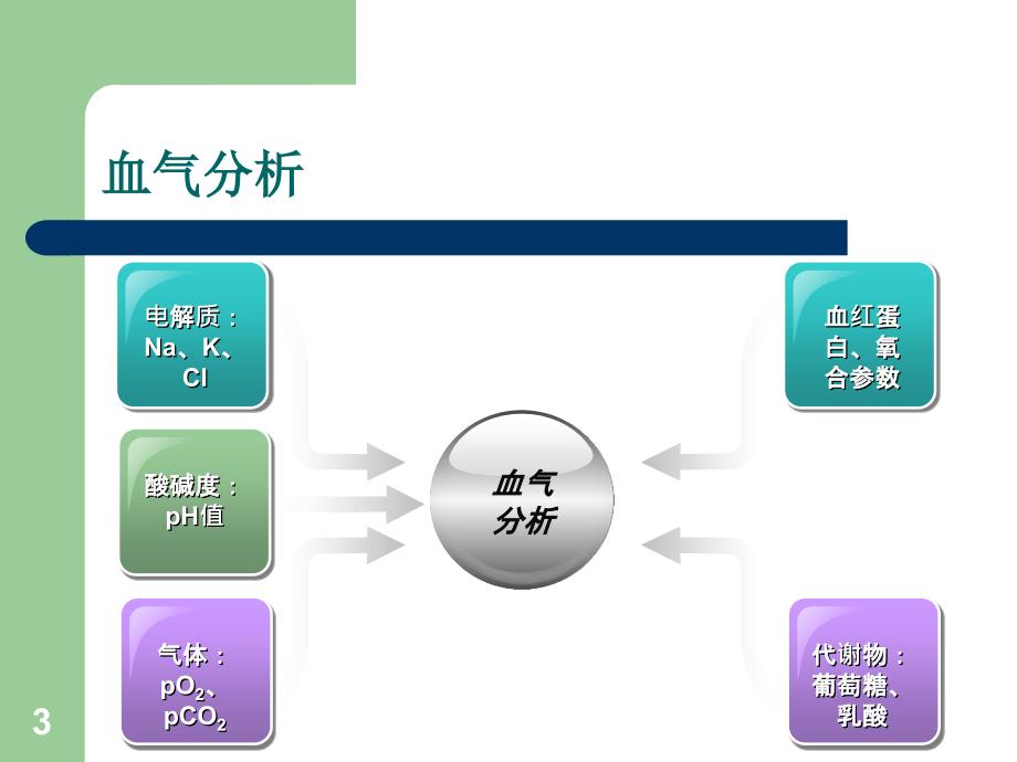 《动脉血气分析》PPT课件_第3页