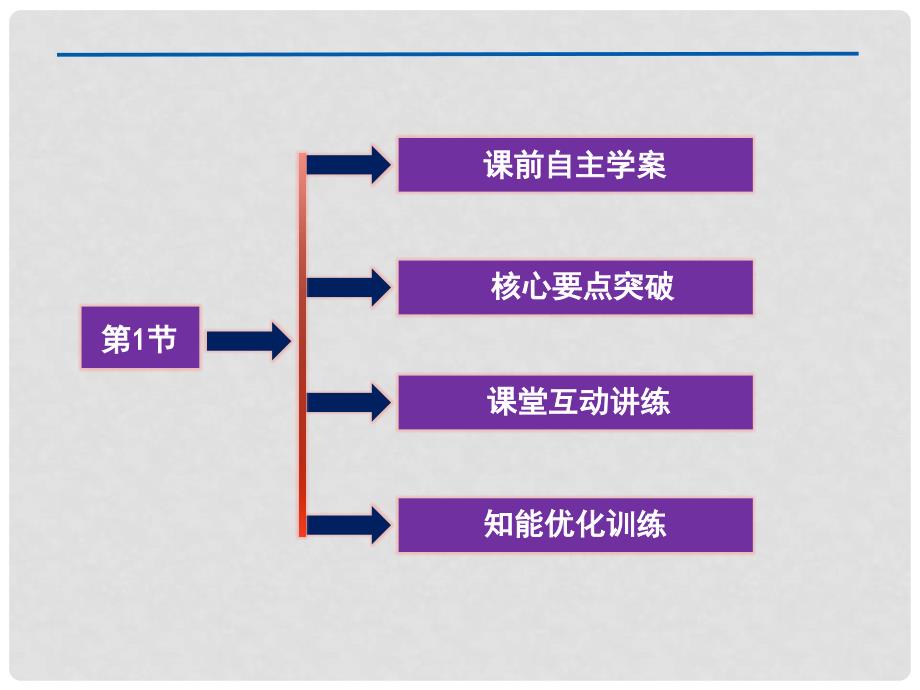 高中物理 3.1 交变电流的特点精品课件 鲁科版选修32_第3页