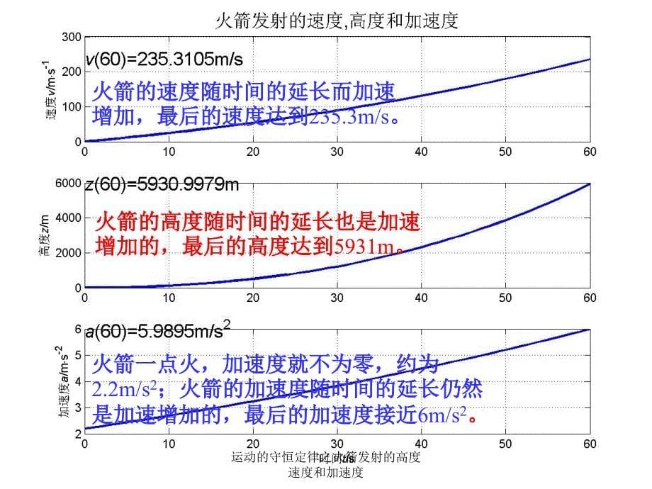 运动的守恒定律之火箭发射的高度速度和加速度课件_第5页