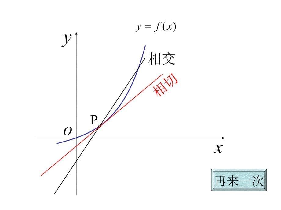 导数的几何意义(优质课比赛)ppt课件_第5页