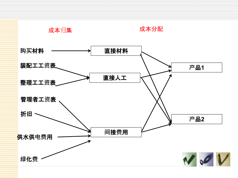 3成本的归集与分配_第3页