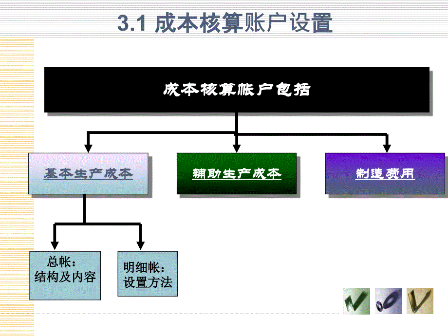 3成本的归集与分配_第4页