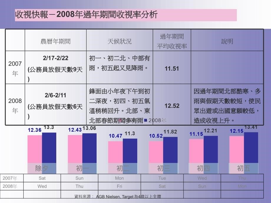 某某年过年期间媒体收视调查分析(PowerPoint 47页)_第5页