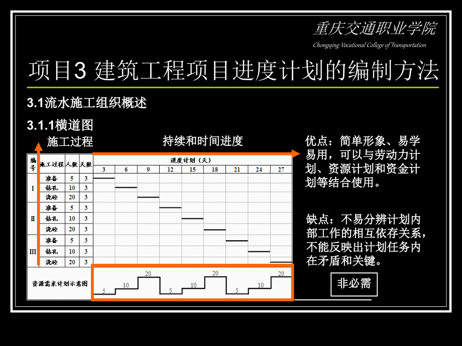 3建筑工程项目进度计划的编制方法_第2页