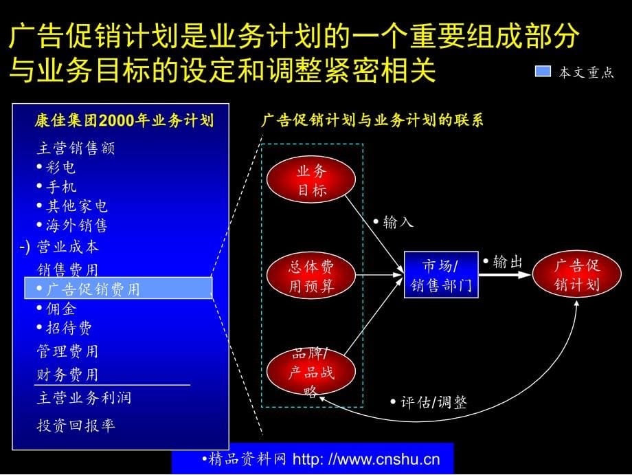 广告促销流程实施手册(PowerPoint 63页)_第5页