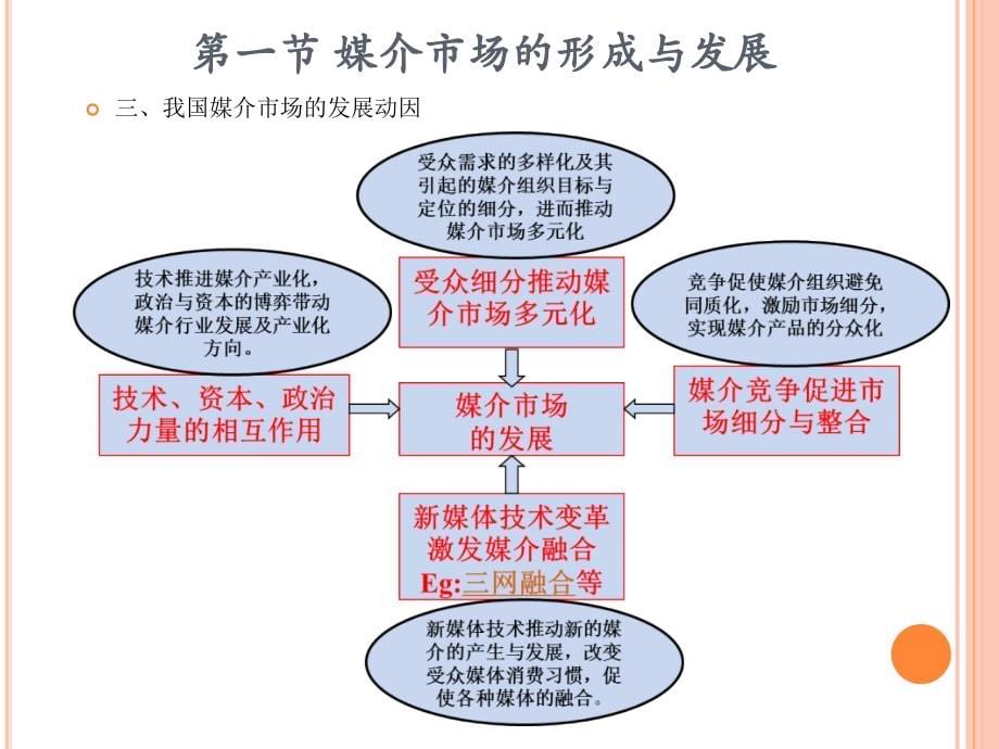 媒介市场概述(PowerPoint 90页)_第5页