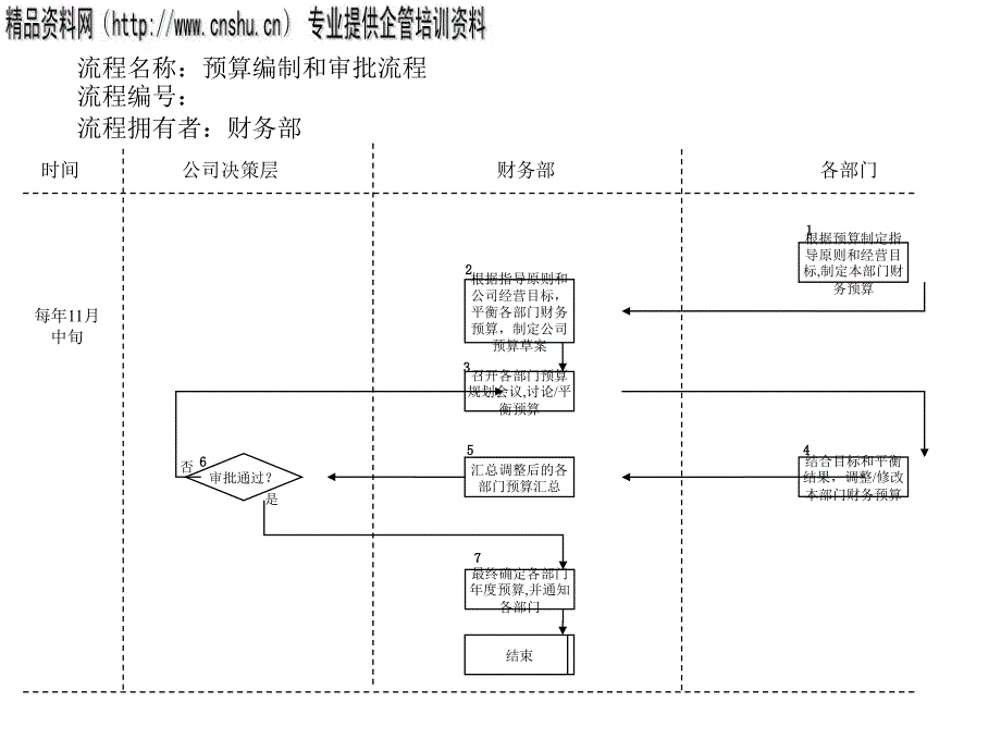 预算编制和审批流程图分析_第1页