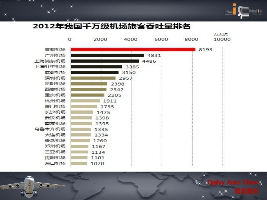 国际机场媒体推荐书(PowerPoint 66页)_第5页