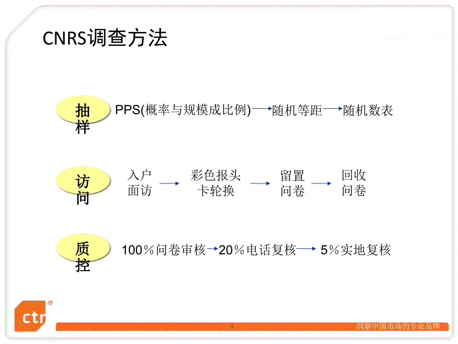 全国都市类报纸读者调查报告_第4页