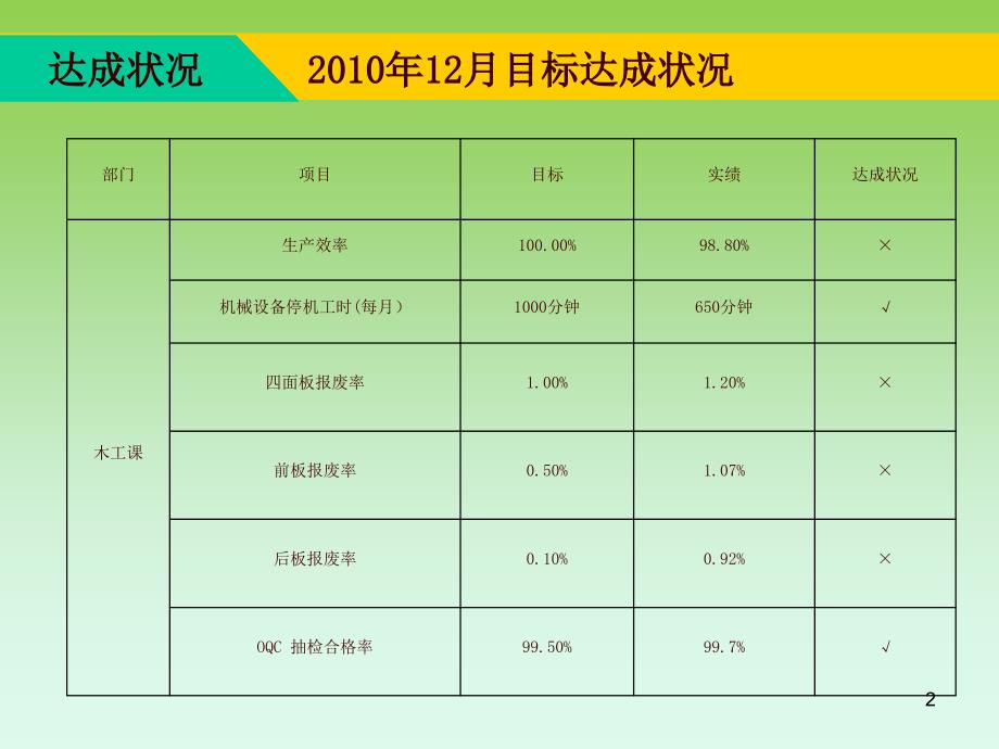 12月品质会议木工部_第2页