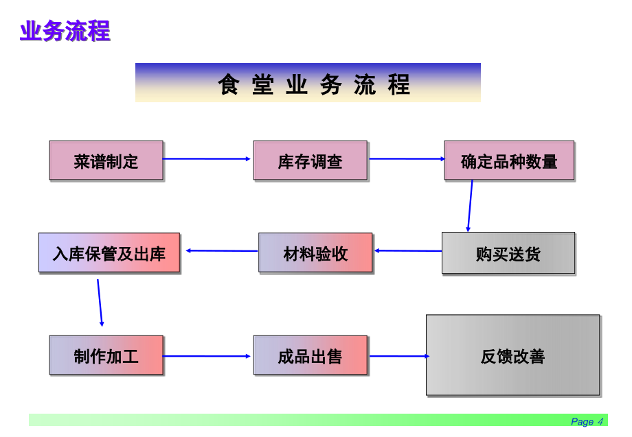 S管理食堂宿舍_第4页