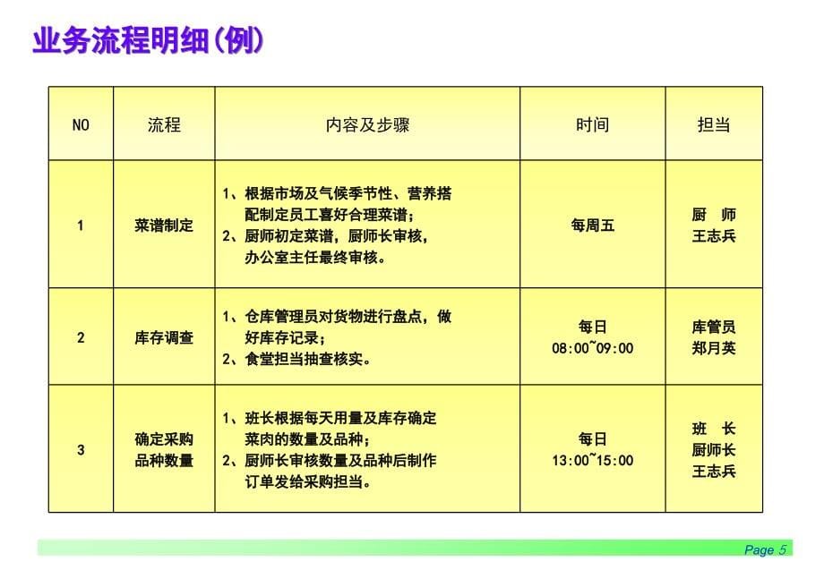 S管理食堂宿舍_第5页