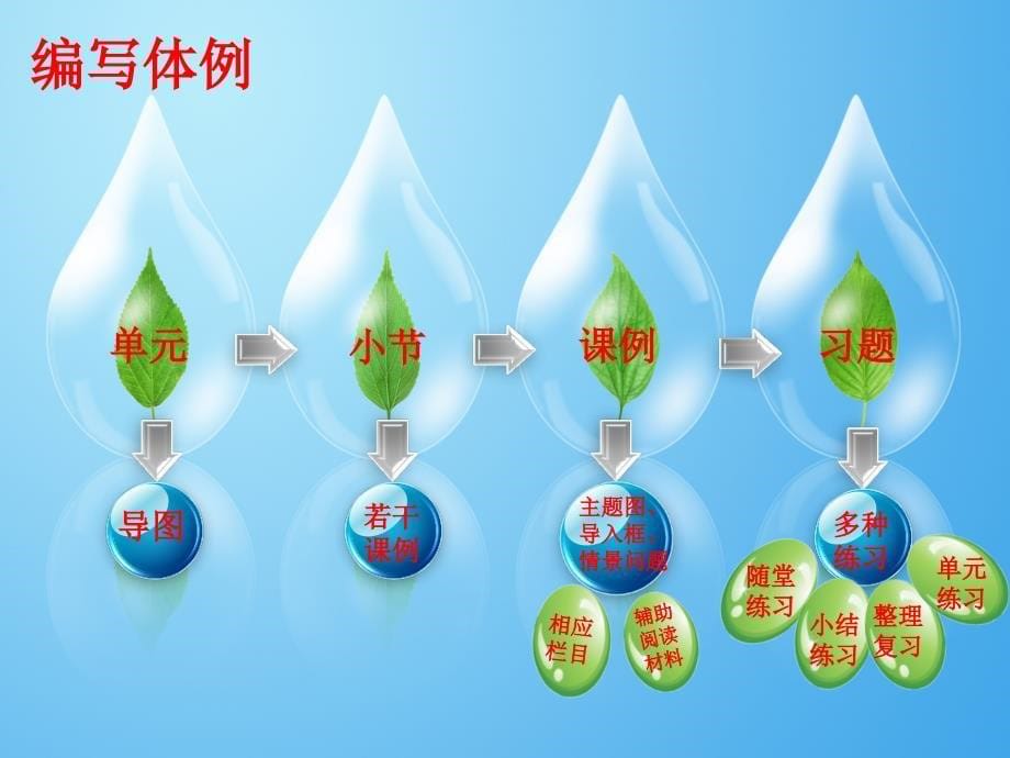 人教版数学五年级下册说教材(1)_第5页