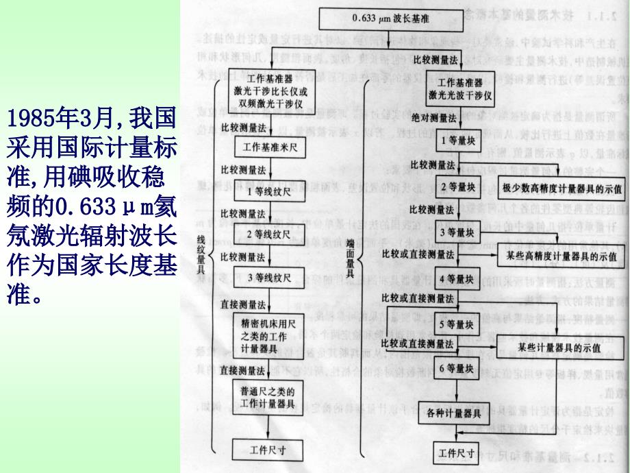 第二章_技术测量基础_第4页