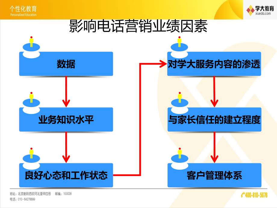 电话营销流程与技巧培训教材(PowerPoint 46页)_第3页