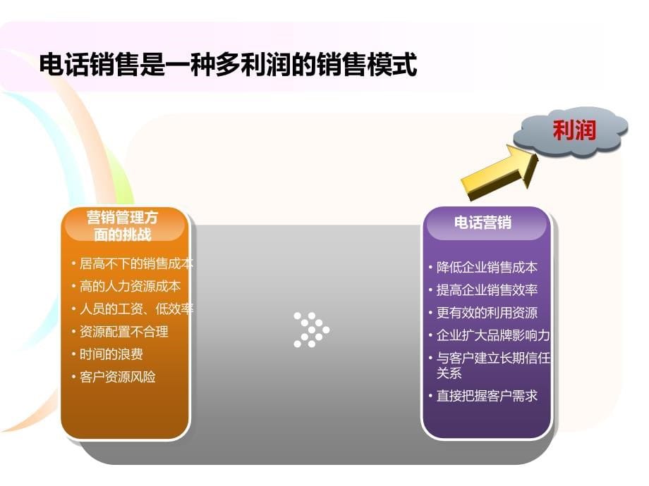 电话销售技巧及二次跟踪(PowerPoint 86页)_第5页