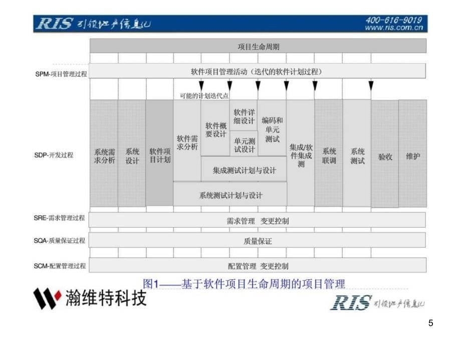 软件工程与软件项目管理培训ppt课件_第5页