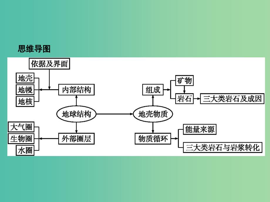 浙江鸭Ⅰ2019高考地理二轮复习专题2自然环境中的物质运动和能量交换第1讲地球的结构及地壳的物质组成和物质循环课件.ppt_第4页