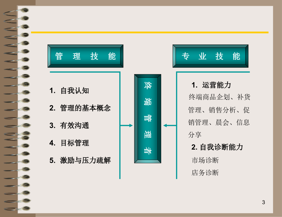 金牌店长训练营培训讲义(PowerPoint 136页)_第3页