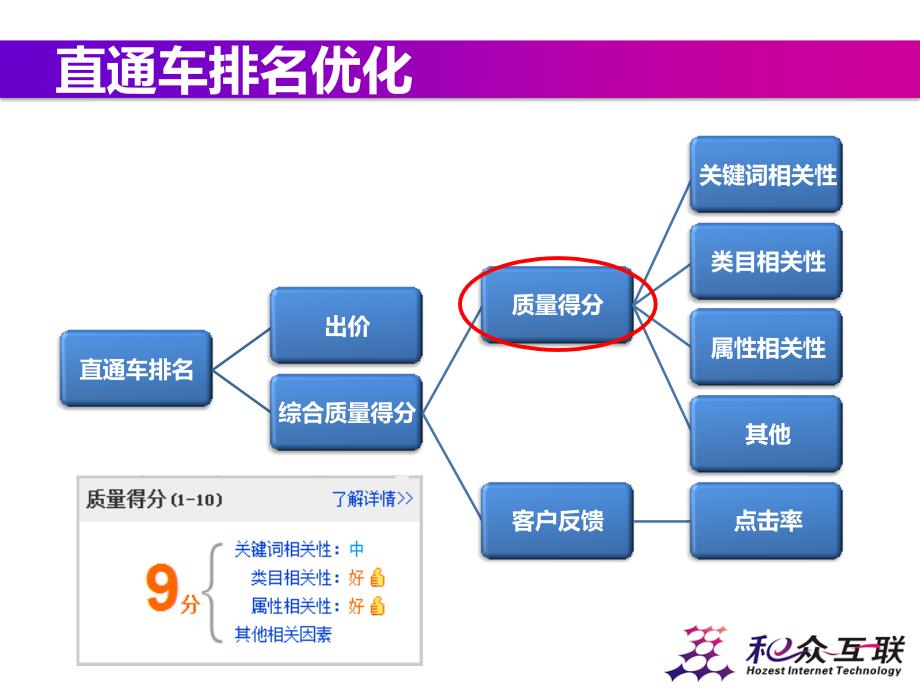 [互联网]淘宝直通车优化进阶秘籍_第3页